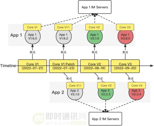 IM開發(fā)干貨分享 客戶端多版本兼容運(yùn)行的技術(shù)思路與實(shí)踐總結(jié)